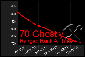 Total Graph of 70 Ghostly