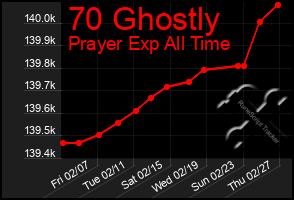 Total Graph of 70 Ghostly