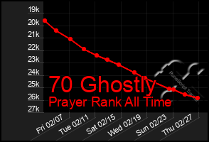 Total Graph of 70 Ghostly