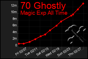 Total Graph of 70 Ghostly