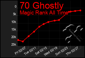 Total Graph of 70 Ghostly