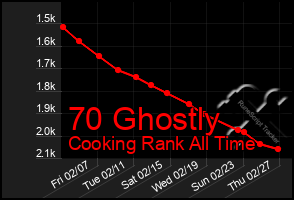 Total Graph of 70 Ghostly