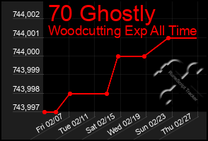 Total Graph of 70 Ghostly