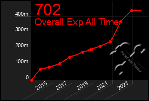 Total Graph of 702