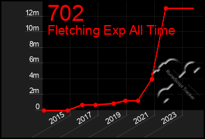 Total Graph of 702