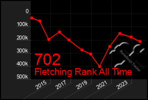 Total Graph of 702