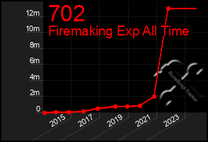 Total Graph of 702