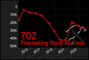 Total Graph of 702