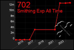 Total Graph of 702