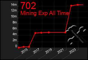 Total Graph of 702