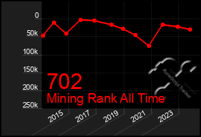 Total Graph of 702