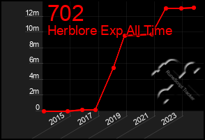 Total Graph of 702