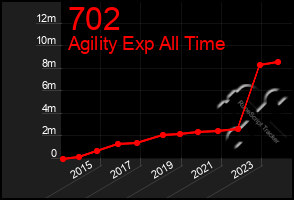 Total Graph of 702