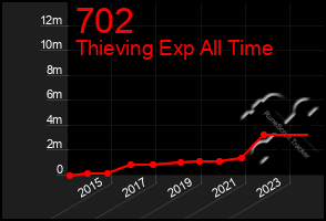 Total Graph of 702