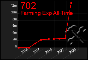 Total Graph of 702