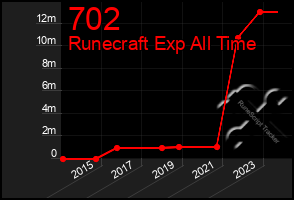 Total Graph of 702