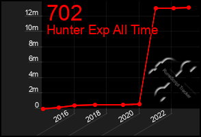 Total Graph of 702