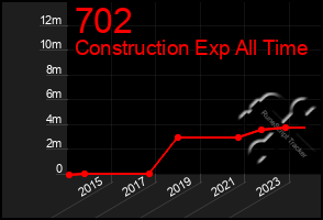 Total Graph of 702