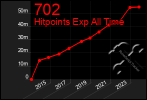 Total Graph of 702