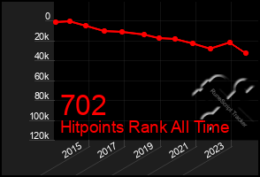 Total Graph of 702