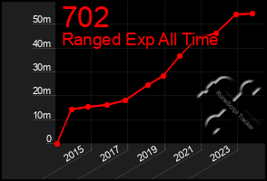 Total Graph of 702