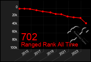 Total Graph of 702