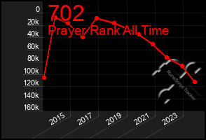 Total Graph of 702