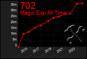 Total Graph of 702