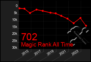 Total Graph of 702