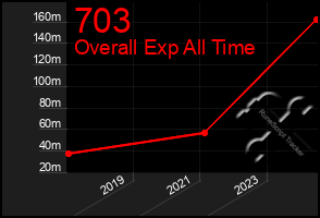 Total Graph of 703