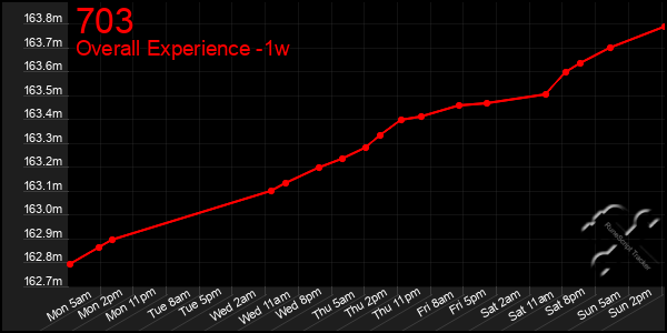 Last 7 Days Graph of 703