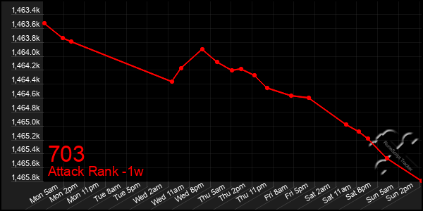 Last 7 Days Graph of 703