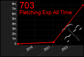 Total Graph of 703