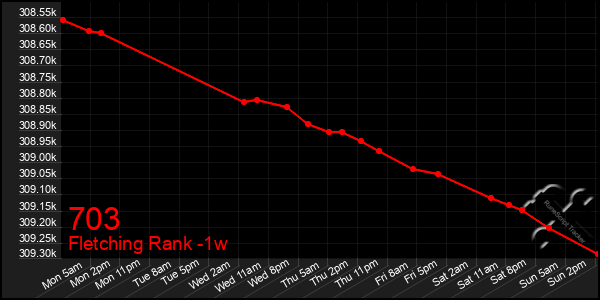 Last 7 Days Graph of 703