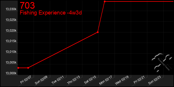 Last 31 Days Graph of 703