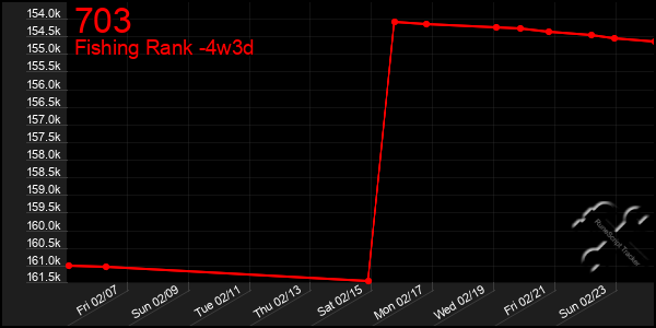 Last 31 Days Graph of 703