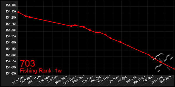 Last 7 Days Graph of 703