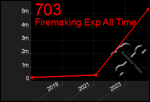 Total Graph of 703