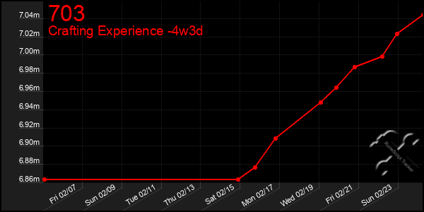 Last 31 Days Graph of 703