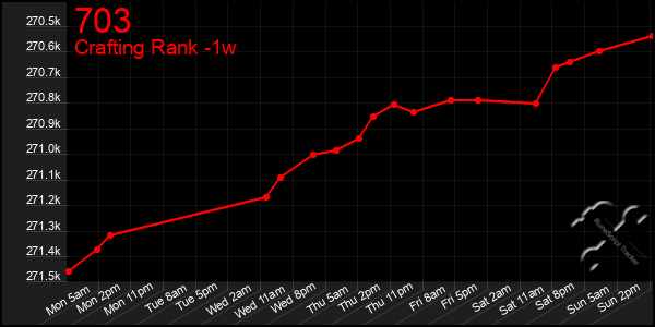 Last 7 Days Graph of 703