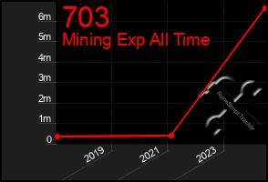 Total Graph of 703