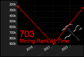 Total Graph of 703