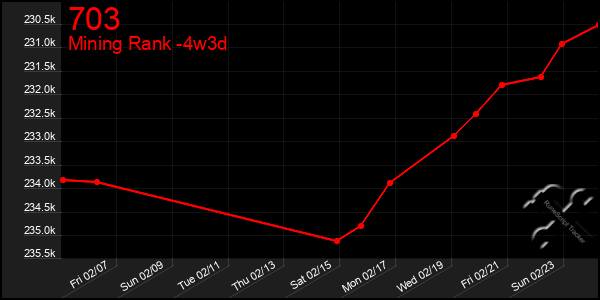 Last 31 Days Graph of 703