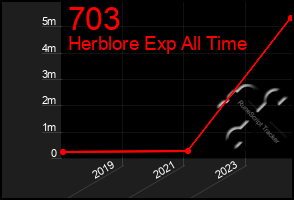 Total Graph of 703