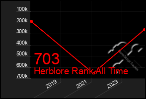 Total Graph of 703