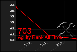 Total Graph of 703