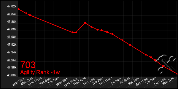 Last 7 Days Graph of 703