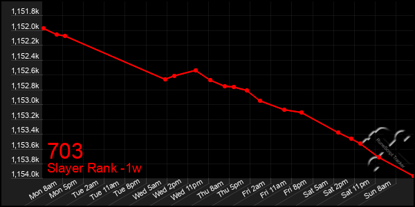 Last 7 Days Graph of 703