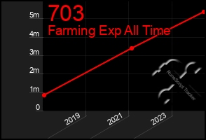 Total Graph of 703