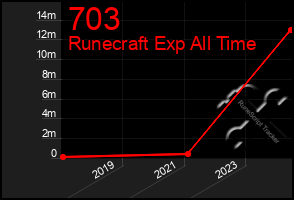 Total Graph of 703